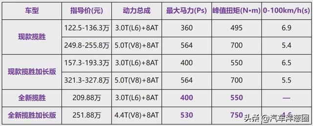 路虎打8折，揽胜却要加价，全新揽胜告诉你为啥