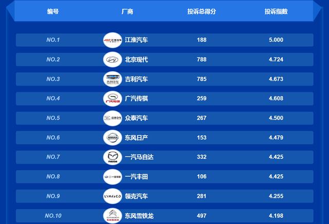 中国汽车投诉排行发布 变速箱、发动机问题成投诉热点