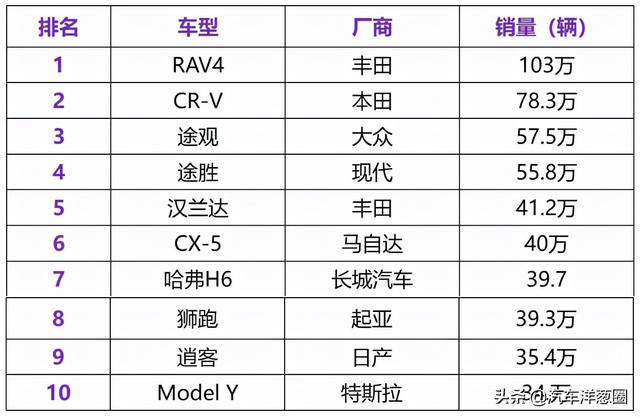 2021全球SUV销量TOP 10，哈弗H6上榜！RAV4第一