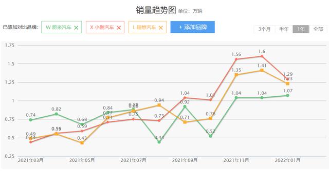 从带头大哥到小三，疲态尽显的蔚来这次真要“掉队”了？