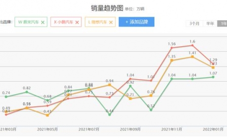 从带头大哥到小三，疲态尽显的蔚来这次真要“掉队”了？