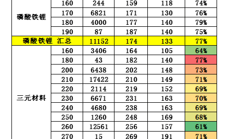 电动车电池单体能量密度与成组率现状分析