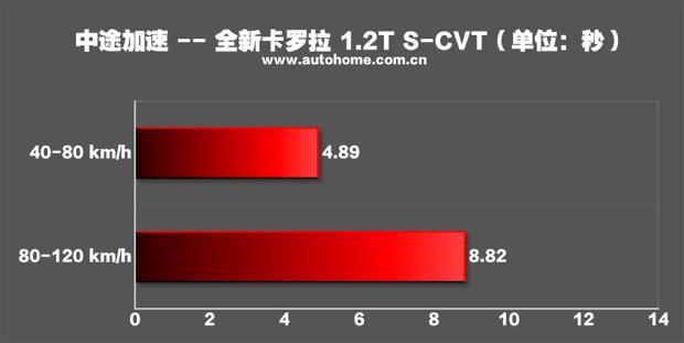 开完卡罗拉之后，再开轩逸，我没觉得月销5万的轩逸有多么好