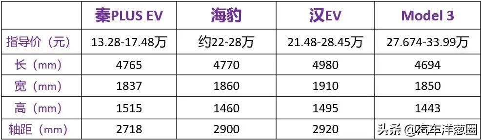 “比亚迪Model 3”要来了？和汉EV有何不同？