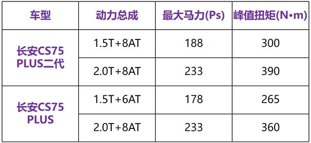 全系标配8AT！新款长安CS75 PLUS正式上市，哈弗H6销冠地位不保？