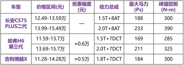 全系标配8AT！新款长安CS75 PLUS正式上市，哈弗H6销冠地位不保？