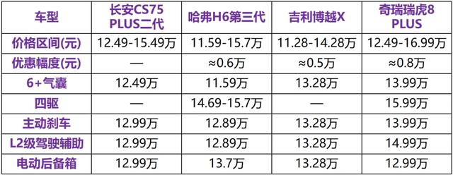 全系标配8AT！新款长安CS75 PLUS正式上市，哈弗H6销冠地位不保？