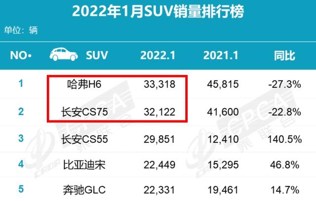 全系标配8AT！新款长安CS75 PLUS正式上市，哈弗H6销冠地位不保？