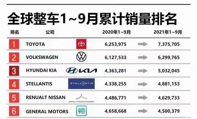 韩系车有多牛？超越福特、通用，2021年销量达503万，位列第三