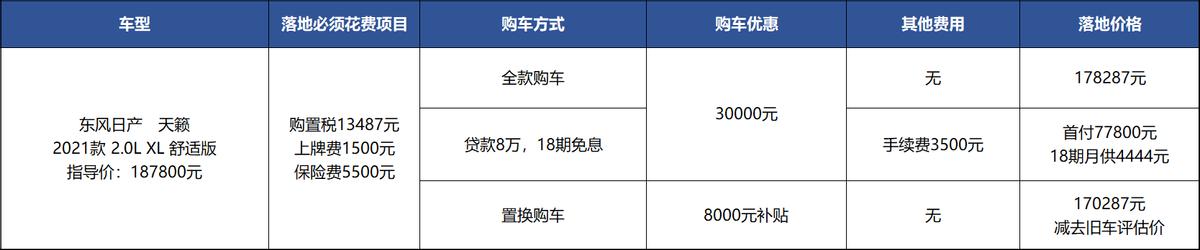 嫌日产天籁3万优惠没到顶？但18期免息比雅阁香