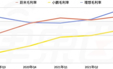 蔚小理Q3季度表现靓丽 三巨头为何集体选择飞书办公？