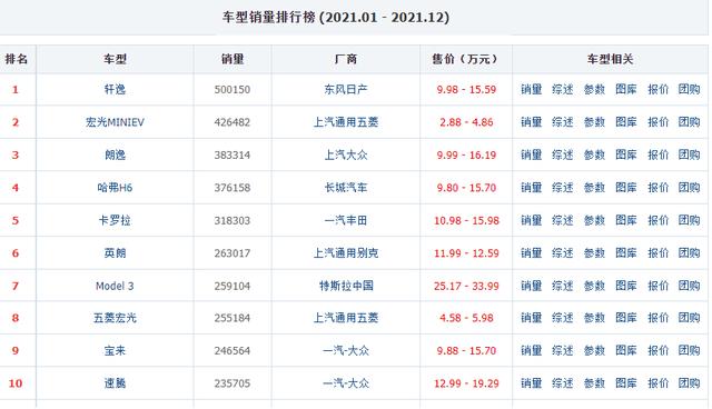 2021年卖得最好的10款车：轩逸第一，纯电动汽车占2席