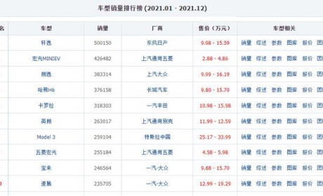 2021年卖得最好的10款车：轩逸第一，纯电动汽车占2席