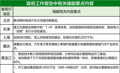 抽水蓄能、共享储能成重点！31省政府工作报告剑指储能！