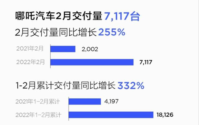 5大造车新势力交付量出炉，冠军同比暴涨265.8%