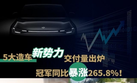 5大造车新势力交付量出炉，冠军同比暴涨265.8%