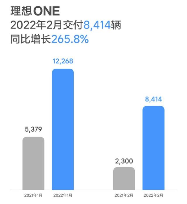 5大造车新势力交付量出炉，冠军同比暴涨265.8%