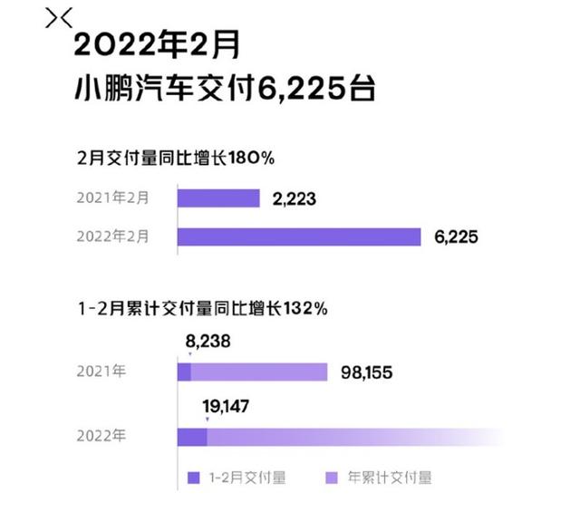 5大造车新势力交付量出炉，冠军同比暴涨265.8%