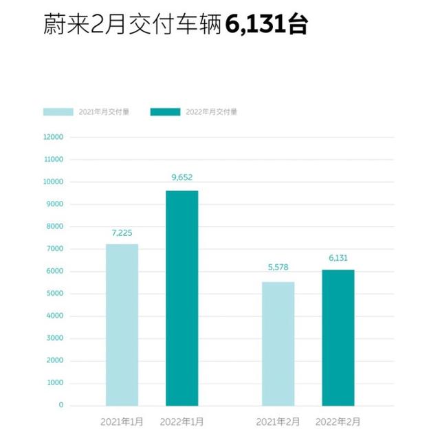 5大造车新势力交付量出炉，冠军同比暴涨265.8%