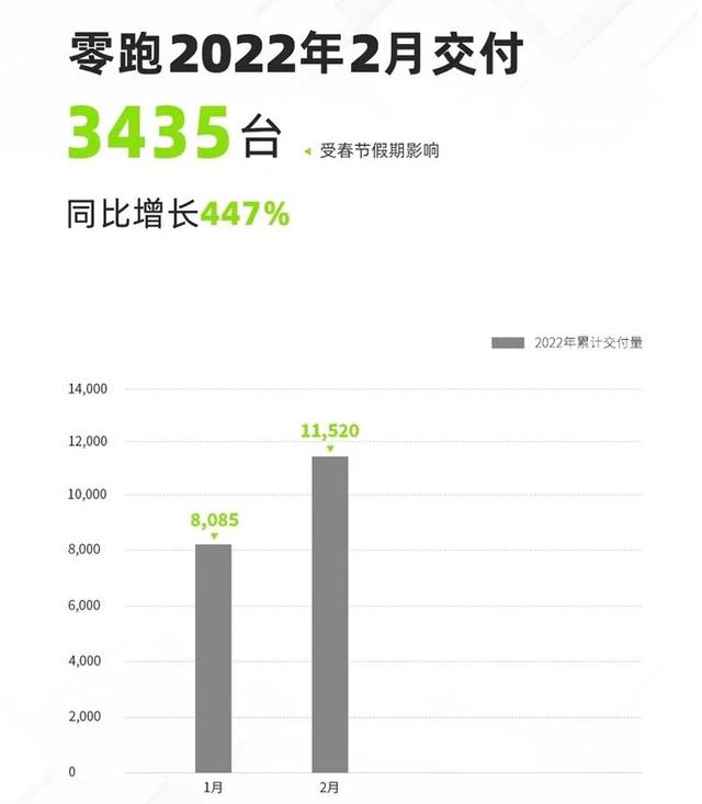 5大造车新势力交付量出炉，冠军同比暴涨265.8%