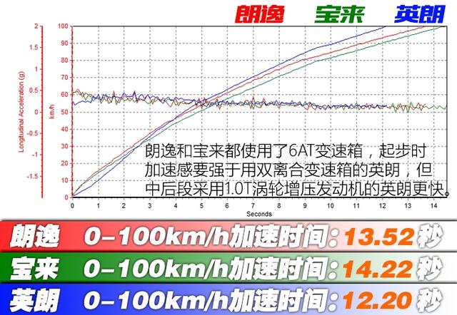 大众宝来买了三个月后，发现它有三大缺陷，让人难以忍受