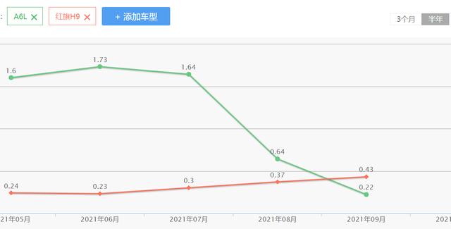 红旗H9月销量首次超越奥迪A6L，豪华市场要变天了？