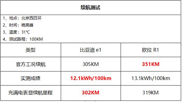 能爬陡坡能跑赛道：小身板大能量——比亚迪e1 vs 欧拉R1