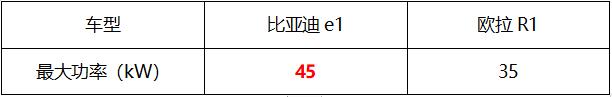 能爬陡坡能跑赛道：小身板大能量——比亚迪e1 vs 欧拉R1