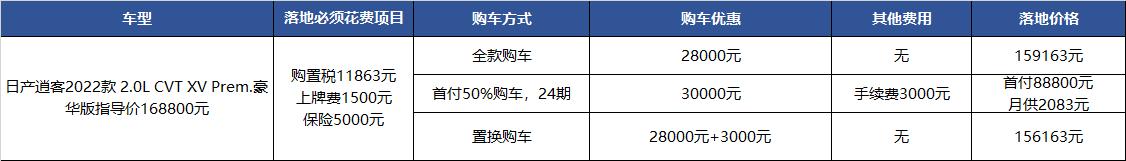 降价3万，比大众途岳少几千，买日产逍客真的值？