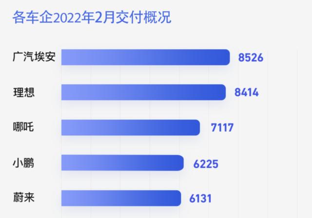 2月销量出炉：当新势力销量屡屡破万，我才知道时代真的变了