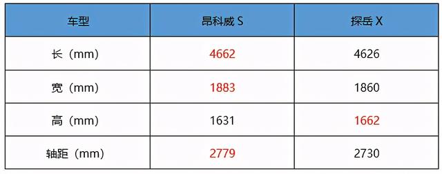 20-30万元合资SUV怎么选？别克昂科威S对比大众探岳X