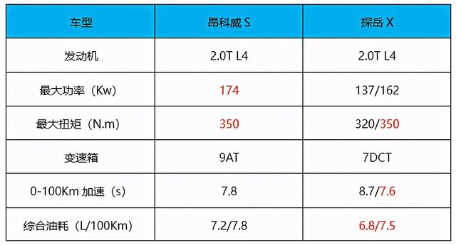 20-30万元合资SUV怎么选？别克昂科威S对比大众探岳X