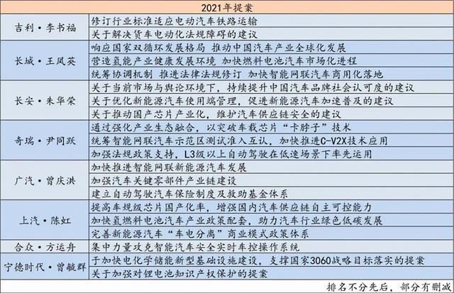 今年两会汽车提案都有啥，往年的都实现了吗？