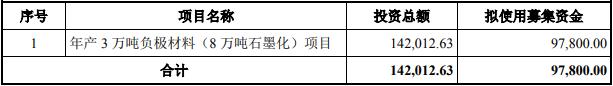 百川股份拟发行不超9.78亿元可转债 投建年产3万吨负极材料项目