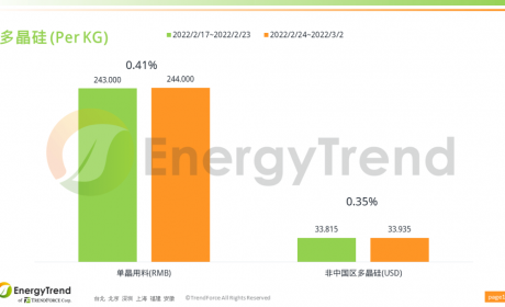 集邦咨询：光伏产业供应链价格报告（2022/2/23~3/2）