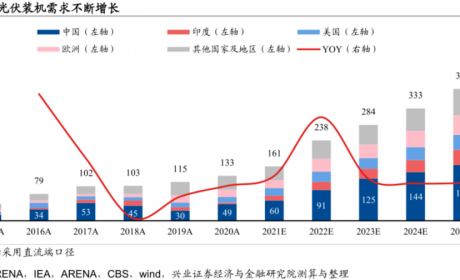 硅料环节仍是短板，供给量决定全球装机上限