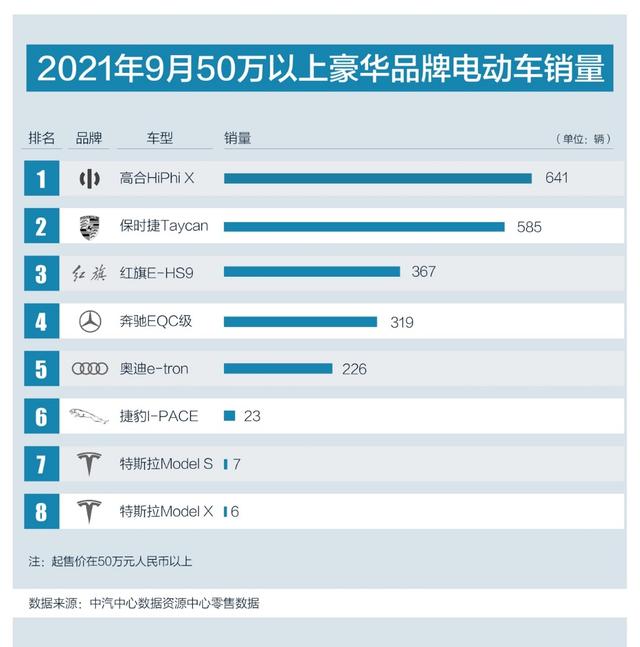 金九成色不足，但似乎高合除外