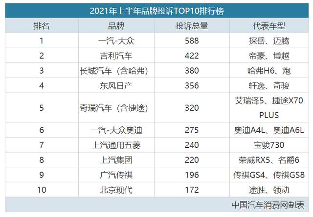 2021年上半年汽车投诉榜，“投诉王”的问题难解决！