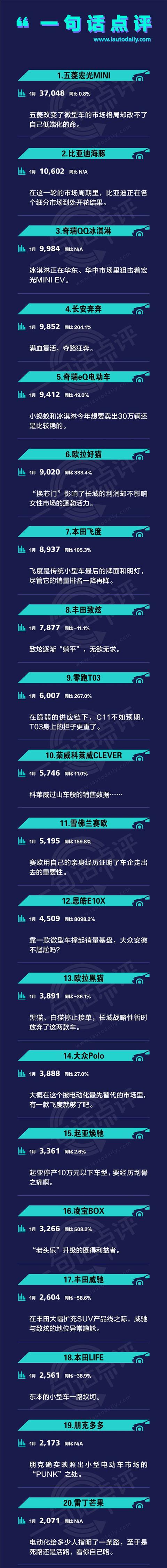 一句话点评1月小型车：宏光MINI EV成不了“永远滴神”