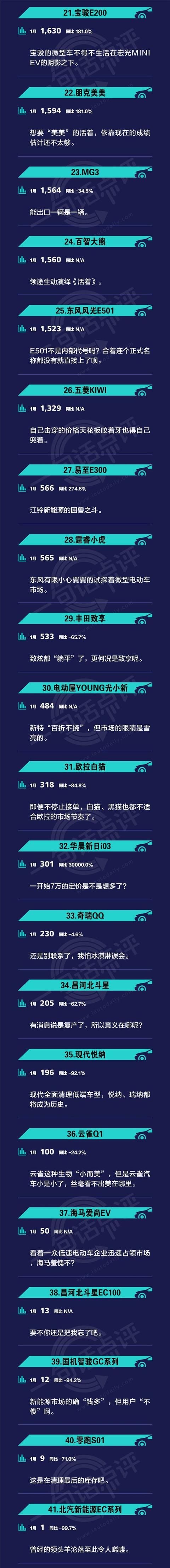 一句话点评1月小型车：宏光MINI EV成不了“永远滴神”