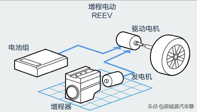 电动汽车三条技术路线，为何唯有增程式电动车难以成为主流？