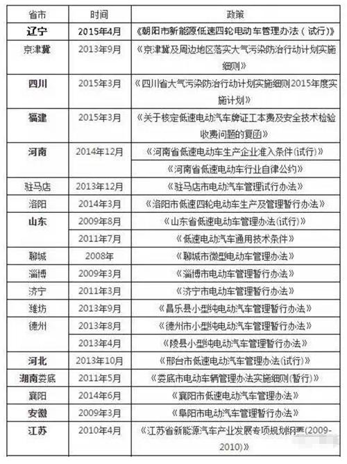 低速电动汽车解禁 可在全国13省市合法上路