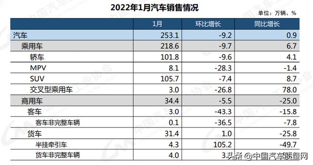 稳中有增 1月国内汽车销量超253万辆