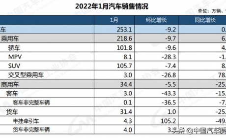 稳中有增 1月国内汽车销量超253万辆