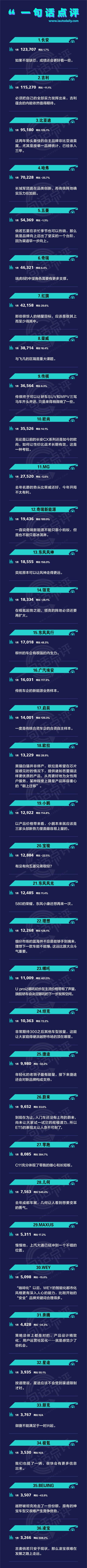 一句话点评1月自主品牌：华为AITO初次交卷