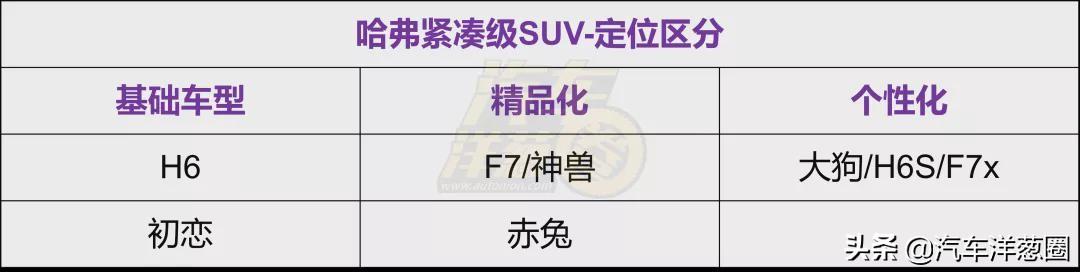 三张图看懂！哈弗的10款紧凑SUV到底怎么选？