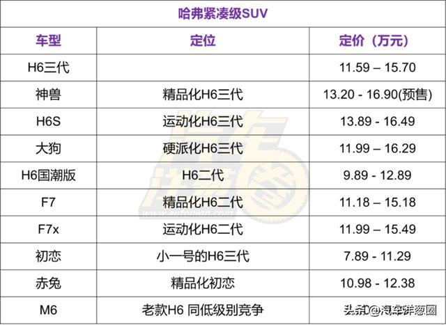 三张图看懂！哈弗的10款紧凑SUV到底怎么选？