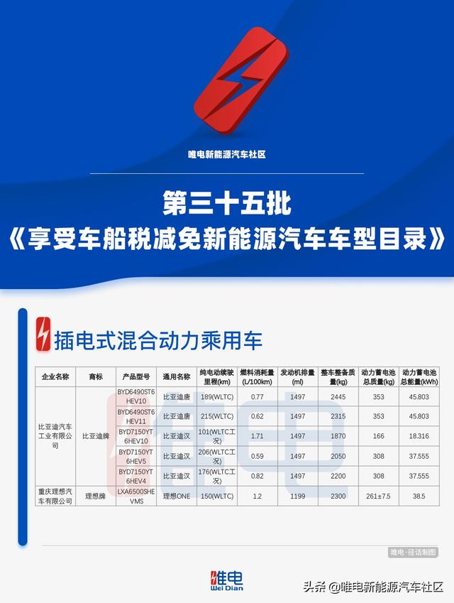 比亚迪唐/汉DM-i迎来改款，岚图梦想家、凯迪拉克LYRIQ工信部申报