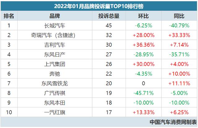 2022年01月汽车投诉排行榜，自主包揽前三！