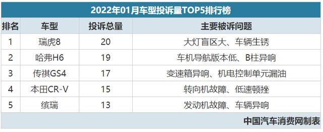 2022年01月汽车投诉排行榜，自主包揽前三！